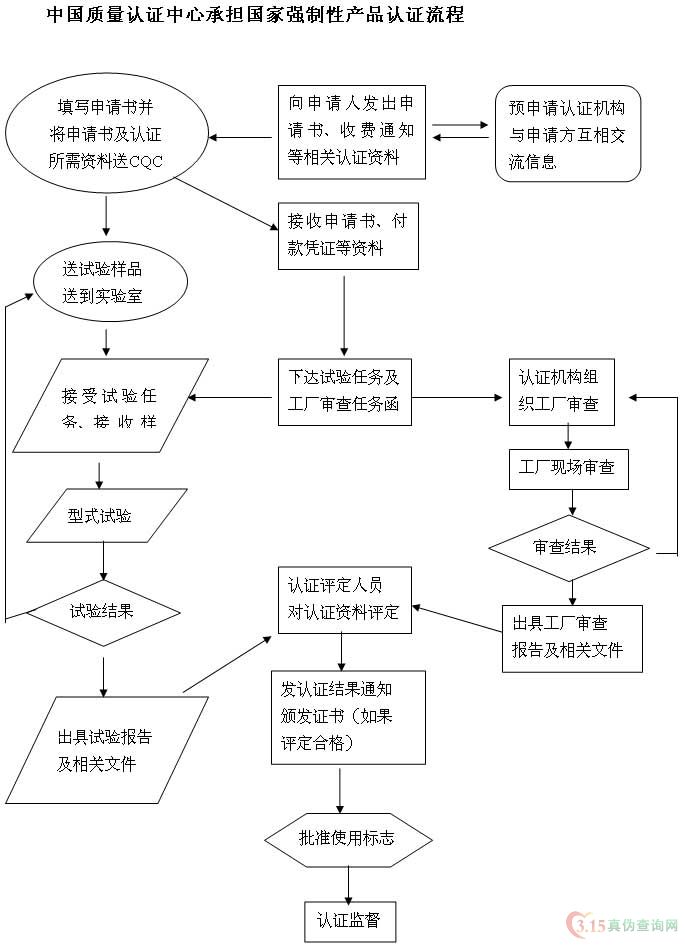 中国强制性产品认证--CCC(3C)产品认证流程